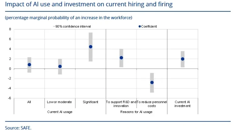 ai-currently-fuels-job-creation-in-europe-european-central-bank-research-suggests-amidst-growing-hr-tech-gathering