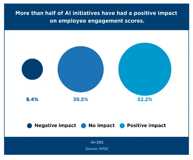 ais-dual-impact-unlocking-employee-engagement-or-creating-disconnect