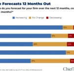 ceo-outlook-improves-amid-growing-concerns-over-economic-slowdown