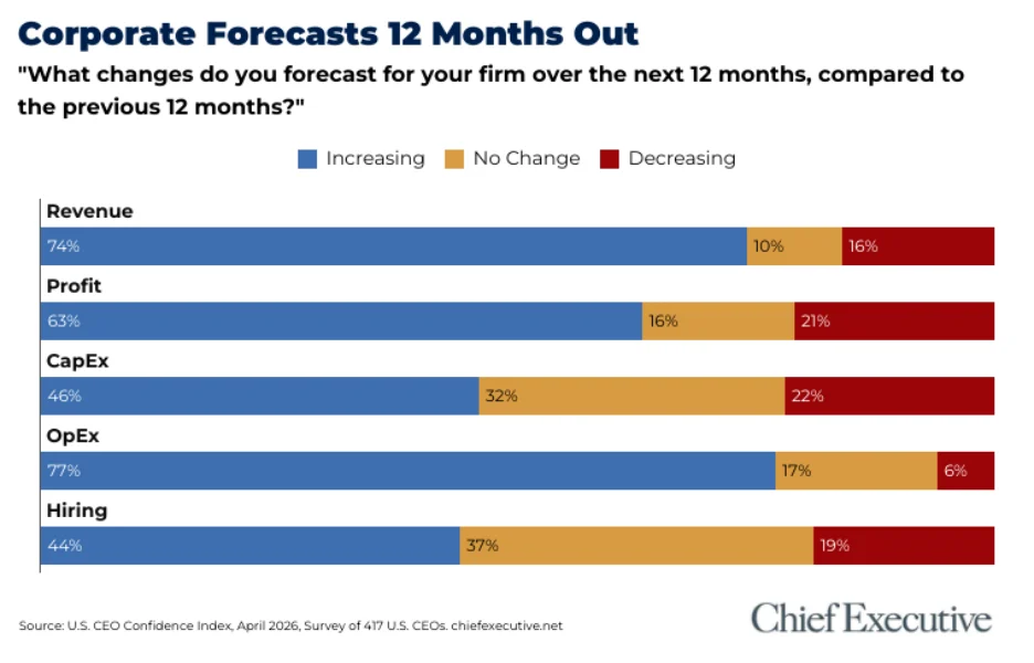 ceo-outlook-improves-amid-growing-concerns-over-economic-slowdown