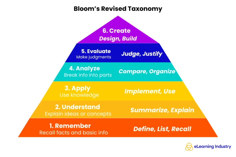 mastering-blooms-revised-taxonomy-a-comprehensive-guide-for-modern-instructional-design-and-corporate-learning