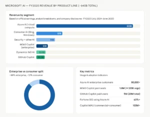 microsoft-poised-to-dominate-enterprise-ai-through-strategic-platform-dominance-outmaneuvering-ai-model-giants