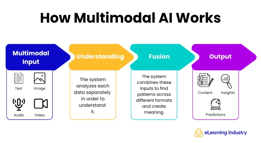 multimodal-ai-and-the-evolution-of-instructional-design-enhancing-learning-experiences-through-integrated-data-systems