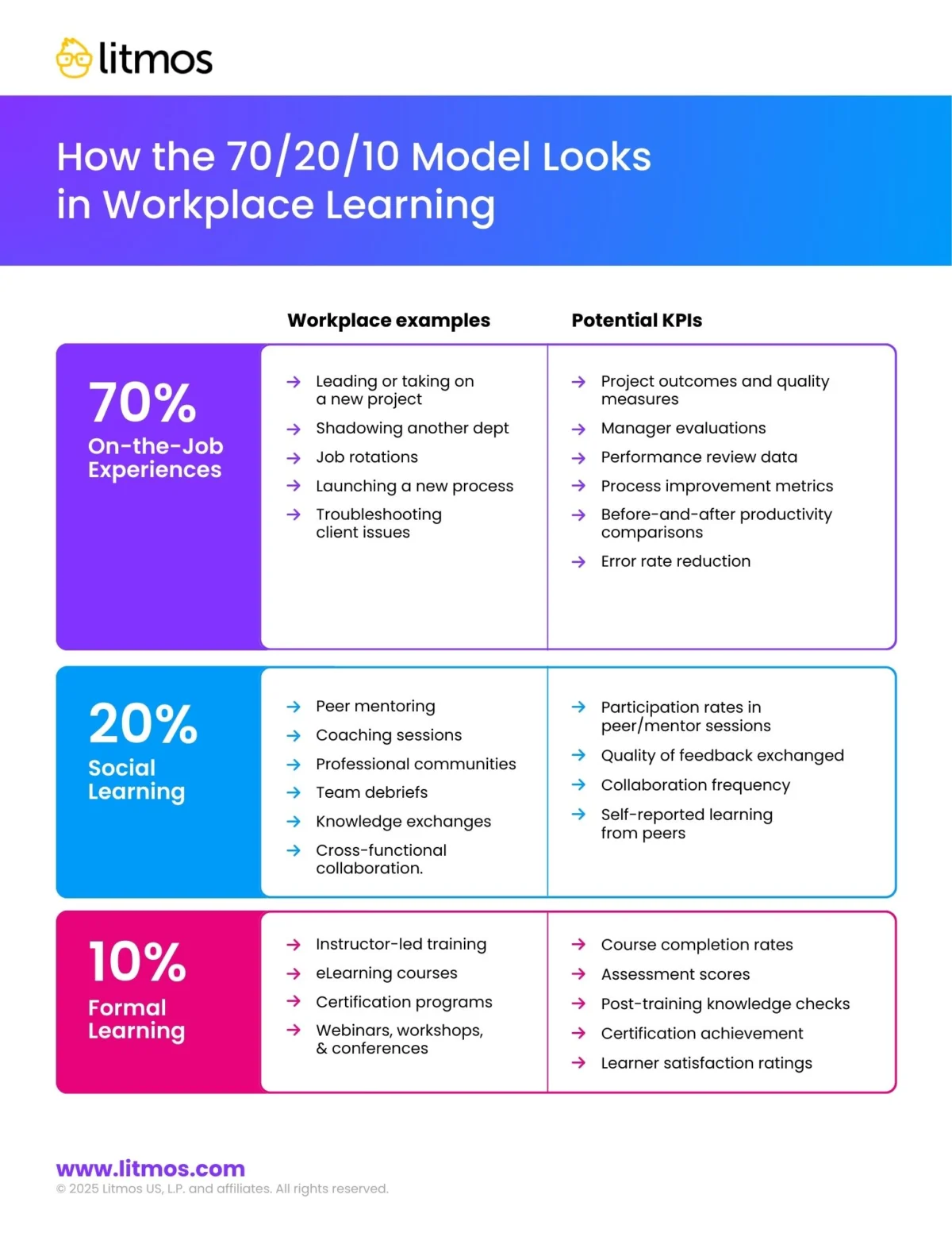 Rethinking Corporate Development: How the 70-20-10 Learning Model is ...