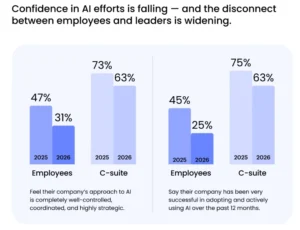 the-ai-adoption-paradox-c-suite-optimism-clashes-with-employee-realities