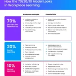 the-evolution-of-workplace-development-leveraging-the-70-20-10-model-for-modern-human-capital-management