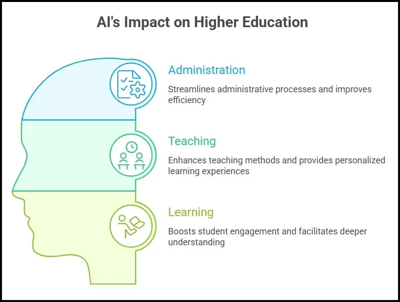 the-intelligent-campus-how-artificial-intelligence-and-machine-learning-are-redefining-the-global-higher-education-landscape