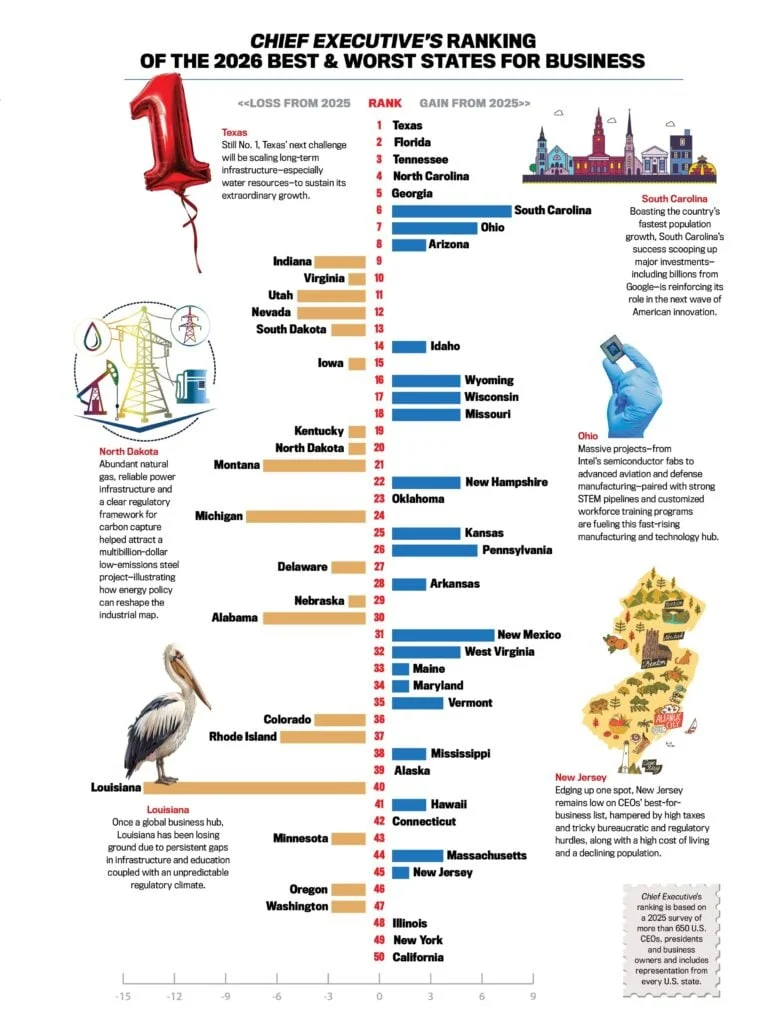 the-state-of-the-states-whos-building-the-future-of-business