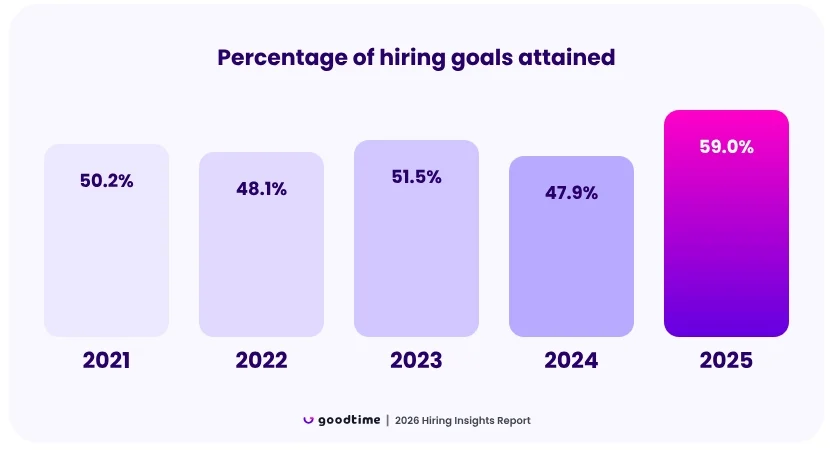 the-troubling-state-of-hiring-90-of-companies-missed-2025-goals-amidst-operational-failures-not-candidate-shortages