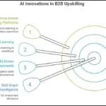 transforming-b2b-workforce-skills-with-ai-powered-learning-solutions