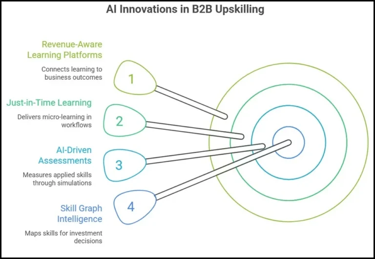 transforming-b2b-workforce-skills-with-ai-powered-learning-solutions