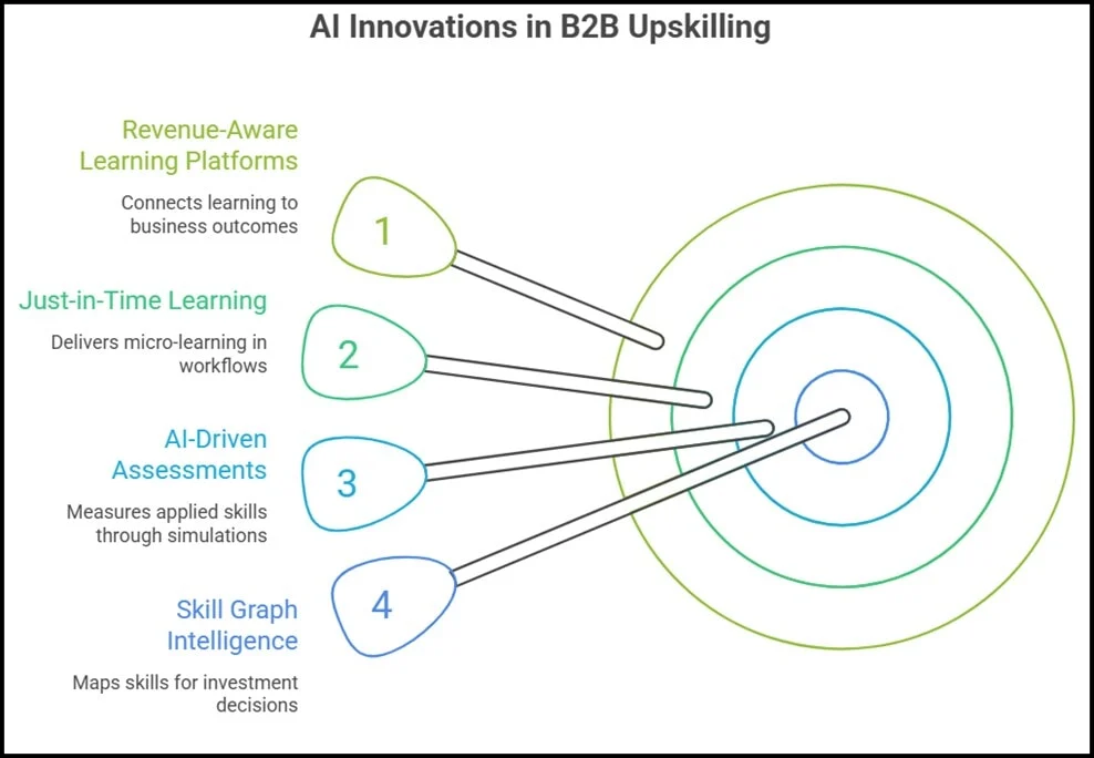 transforming-b2b-workforce-skills-with-ai-powered-learning-solutions