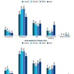 u-s-manufacturers-temper-economic-optimism-amid-rising-oil-prices-and-global-uncertainty
