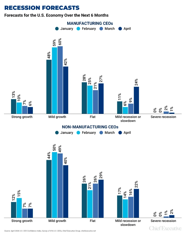 u-s-manufacturers-temper-economic-optimism-amid-rising-oil-prices-and-global-uncertainty