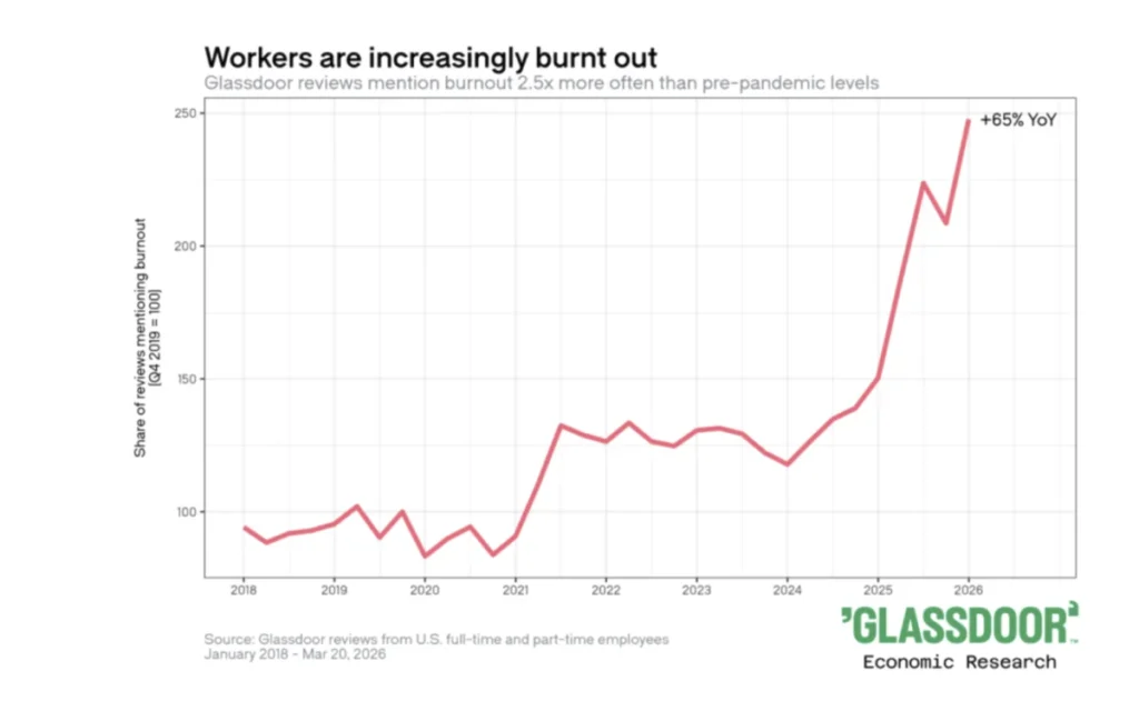 burned-out-and-going-nowhere-the-american-worker-is-too-mentally-drained-to-even-look-for-a-new-job