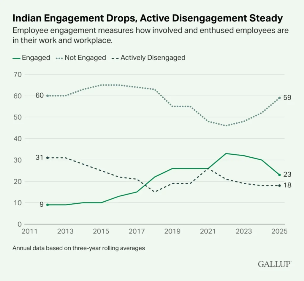 indias-employee-engagement-dips-to-four-year-low-in-2025-amidst-shifting-workplace-dynamics