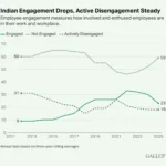 indias-employee-engagement-dips-to-four-year-low-in-2025-amidst-shifting-workplace-dynamics