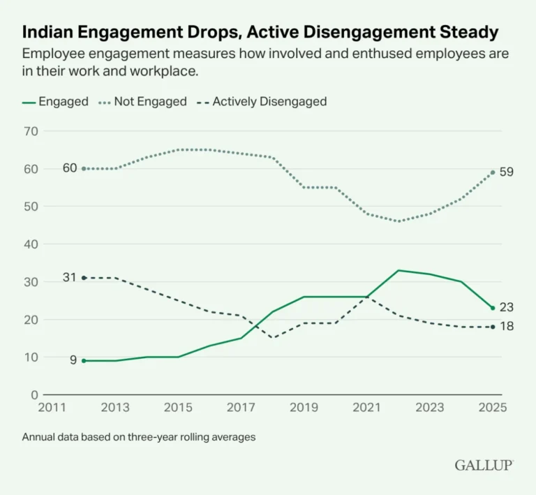 indias-employee-engagement-dips-to-four-year-low-in-2025-amidst-shifting-workplace-dynamics