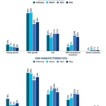 manufacturing-confidence-edges-upward-amidst-lingering-global-uncertainties