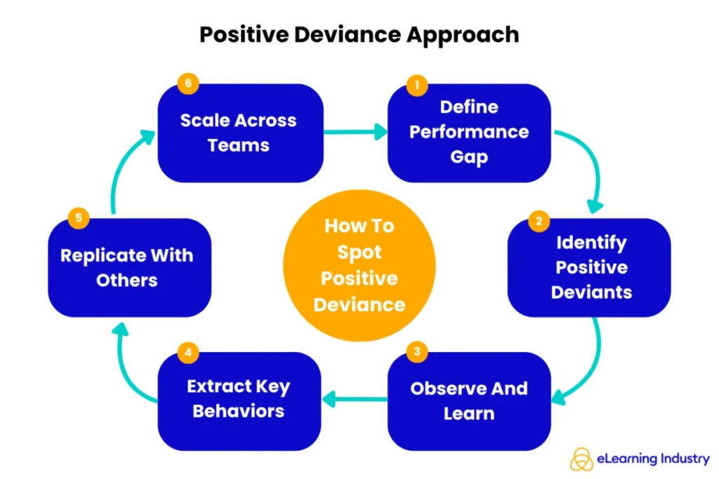 positive-deviance-as-a-catalyst-for-organizational-excellence-and-social-innovation