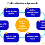 positive-deviance-as-a-catalyst-for-organizational-excellence-and-social-innovation