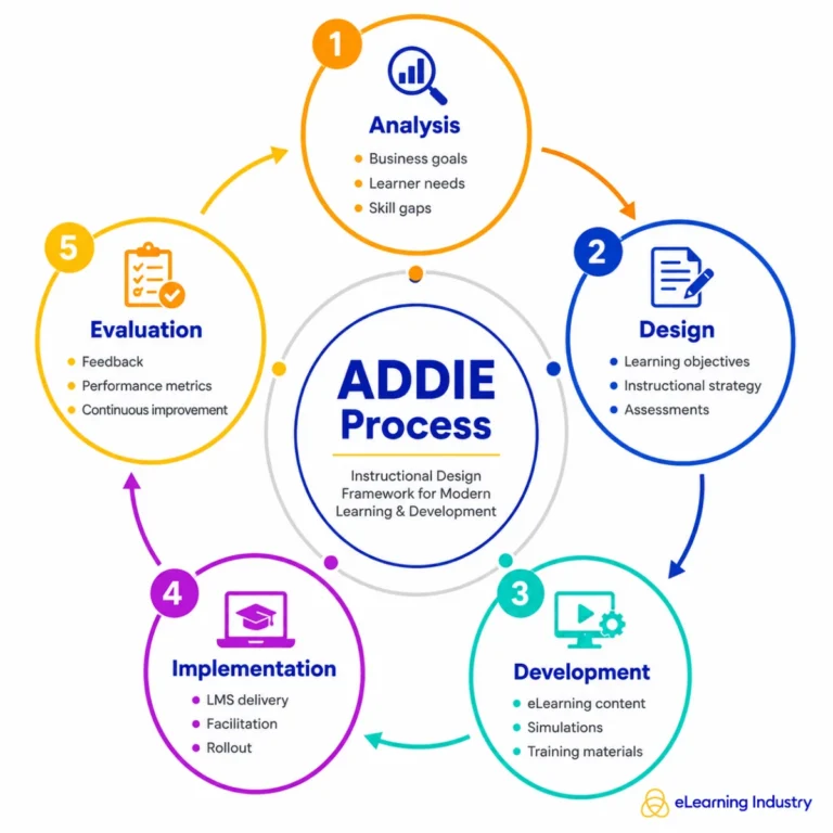 the-addie-process-why-the-gold-standard-of-instructional-design-continues-to-define-modern-learning-and-development