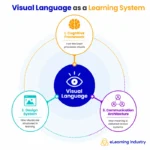 the-evolution-and-impact-of-visual-language-in-modern-instructional-design-and-corporate-strategy