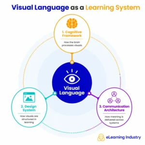 the-evolution-and-impact-of-visual-language-in-modern-instructional-design-and-corporate-strategy