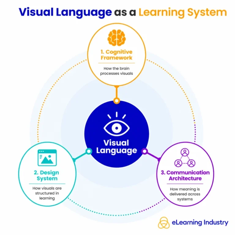 the-evolution-and-impact-of-visual-language-in-modern-instructional-design-and-corporate-strategy