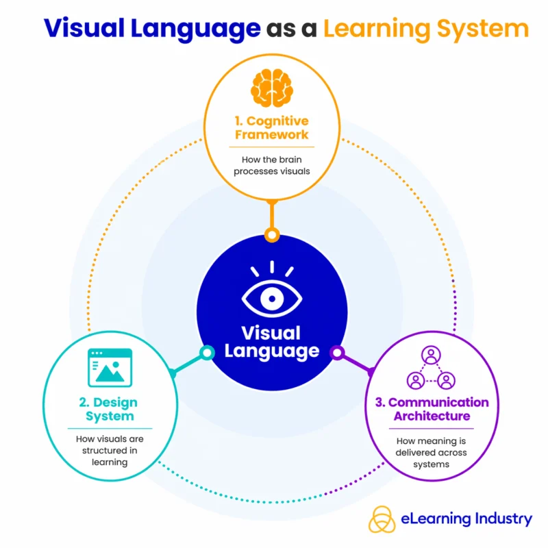 the-evolution-and-impact-of-visual-language-in-modern-instructional-design-and-corporate-strategy