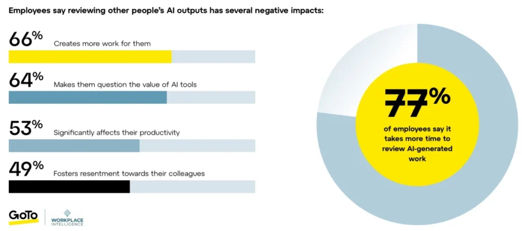 the-productivity-paradox-of-ai-in-the-workplace-gains-erode-amidst-implementation-gaps-and-oversight-demands