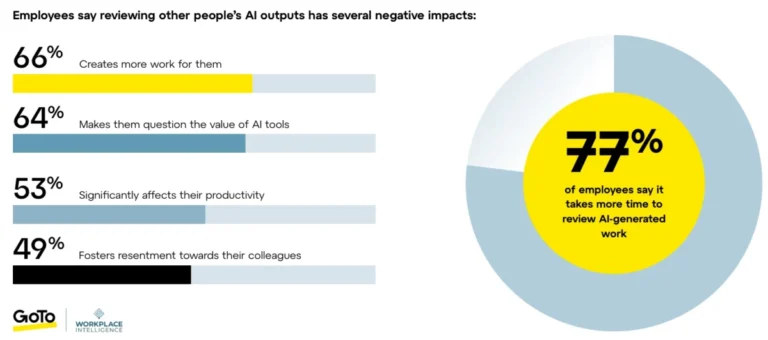 the-productivity-paradox-of-ai-in-the-workplace-gains-erode-amidst-implementation-gaps-and-oversight-demands