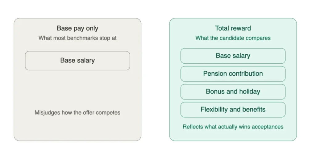 how-to-use-salary-benchmarking-to-attract-better-candidates-ongig-blog
