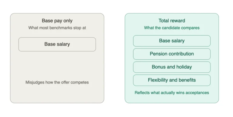 how-to-use-salary-benchmarking-to-attract-better-candidates-ongig-blog