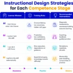 navigating-the-mastery-curve-the-role-of-the-four-stages-of-competence-in-modern-workforce-development