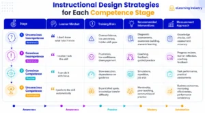 navigating-the-mastery-curve-the-role-of-the-four-stages-of-competence-in-modern-workforce-development