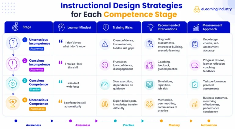 navigating-the-mastery-curve-the-role-of-the-four-stages-of-competence-in-modern-workforce-development