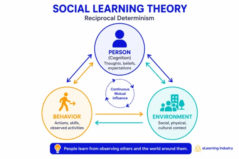 the-evolution-and-impact-of-social-learning-theory-in-modern-professional-and-educational-landscapes