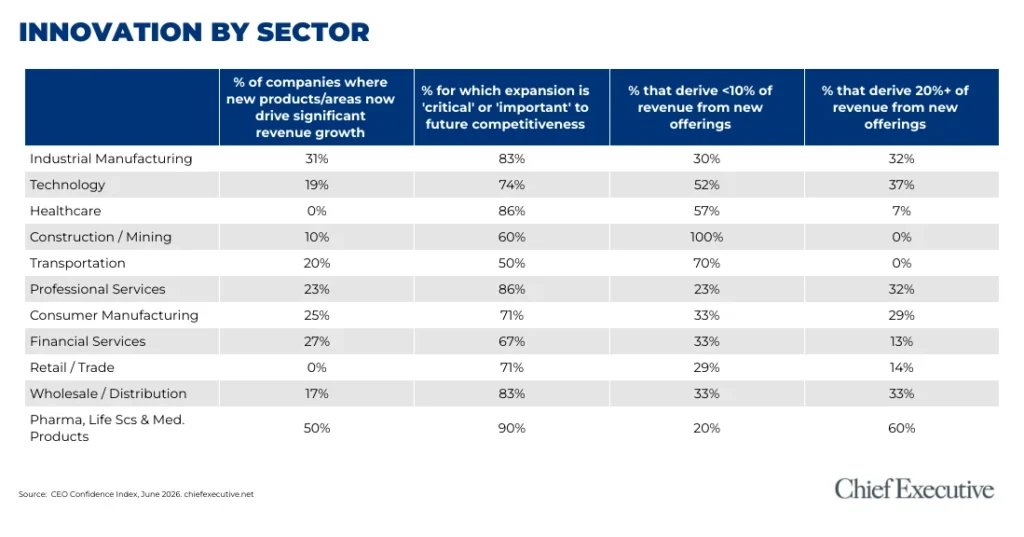 the-paradox-of-growth-ceos-prioritize-future-expansion-while-relying-on-past-offerings