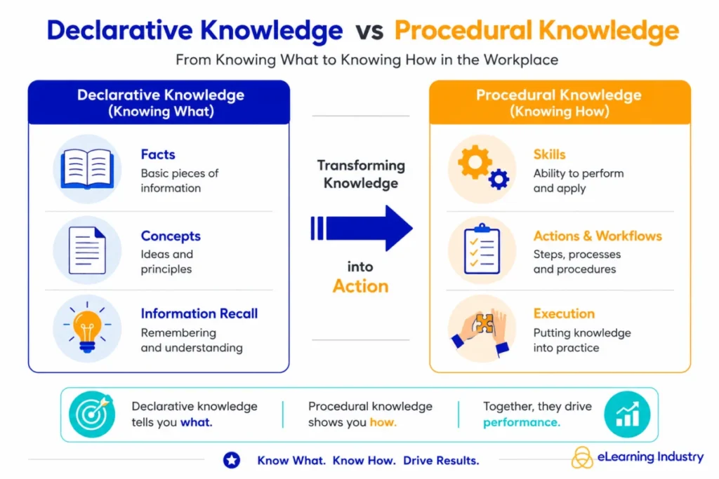 the-strategic-role-of-procedural-knowledge-in-enhancing-workplace-performance-and-organizational-efficiency
