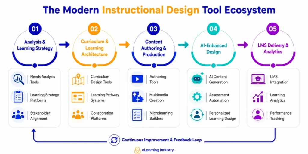 what-counts-as-instructional-design-tools-today
