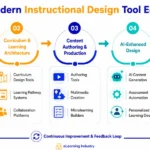 what-counts-as-instructional-design-tools-today
