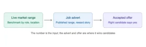 beyond-the-numbers-how-strategic-salary-benchmarking-and-transparency-drive-talent-acquisition-in-a-competitive-market