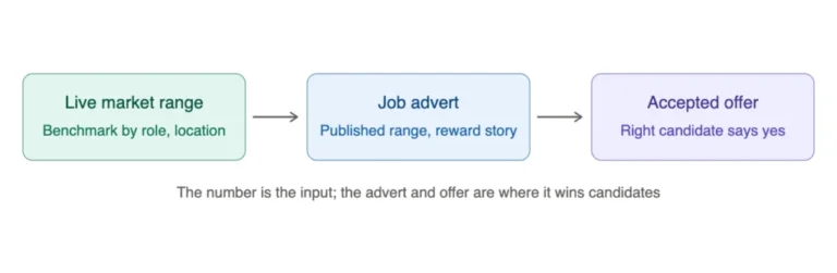 beyond-the-numbers-how-strategic-salary-benchmarking-and-transparency-drive-talent-acquisition-in-a-competitive-market