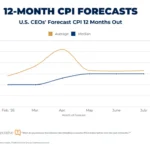 cost-pressures-policy-uncertainty-and-geopolitics-cause-ceos-to-hedge-on-the-future-citing-challenging-times