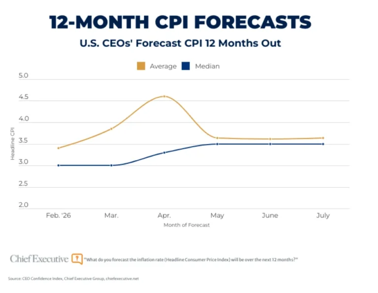 cost-pressures-policy-uncertainty-and-geopolitics-cause-ceos-to-hedge-on-the-future-citing-challenging-times