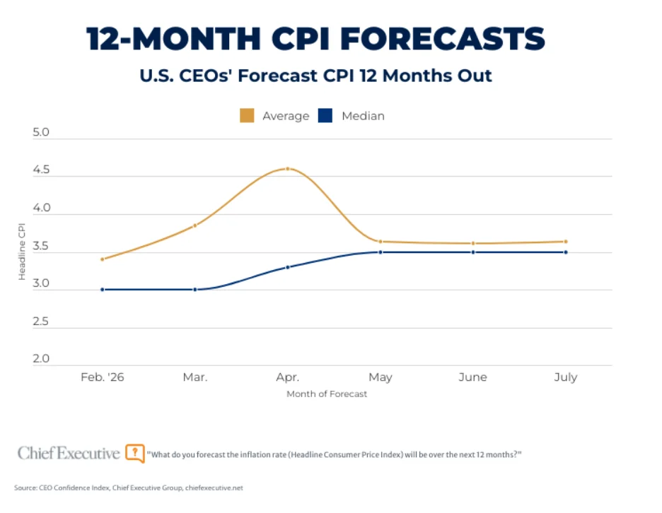cost-pressures-policy-uncertainty-and-geopolitics-cause-ceos-to-hedge-on-the-future-citing-challenging-times