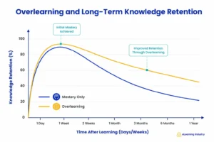 mastery-beyond-competence-the-psychological-science-and-strategic-application-of-overlearning-in-professional-development