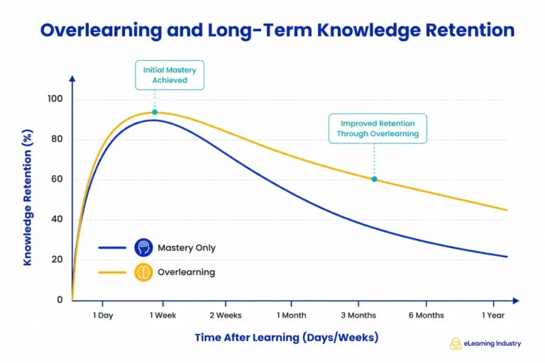mastery-beyond-competence-the-psychological-science-and-strategic-application-of-overlearning-in-professional-development