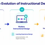 the-evolution-of-instructional-design-strategic-shifts-ai-integration-and-the-rise-of-learning-experience-engineering